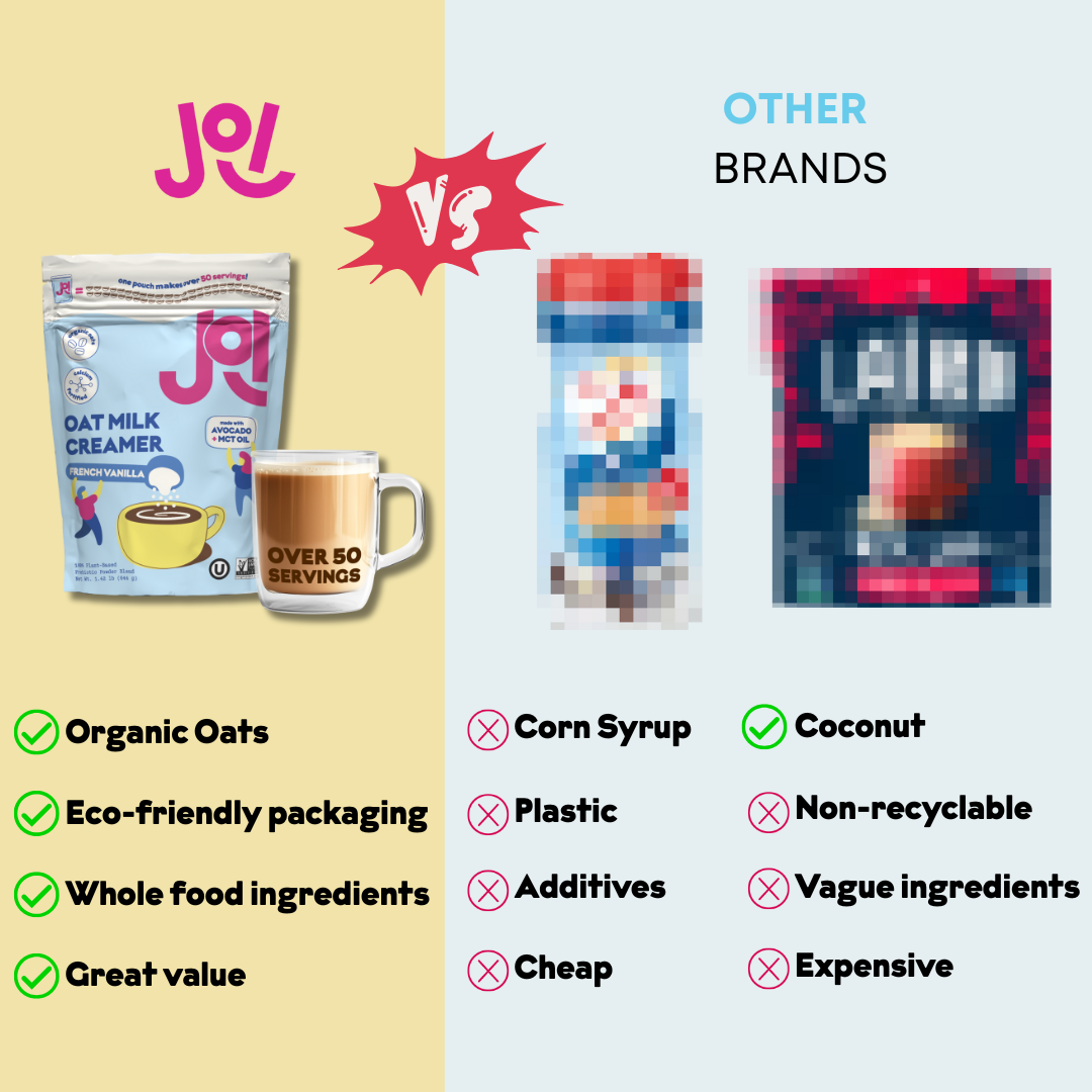 Comparative analysis of JOI organic milk and other brands.